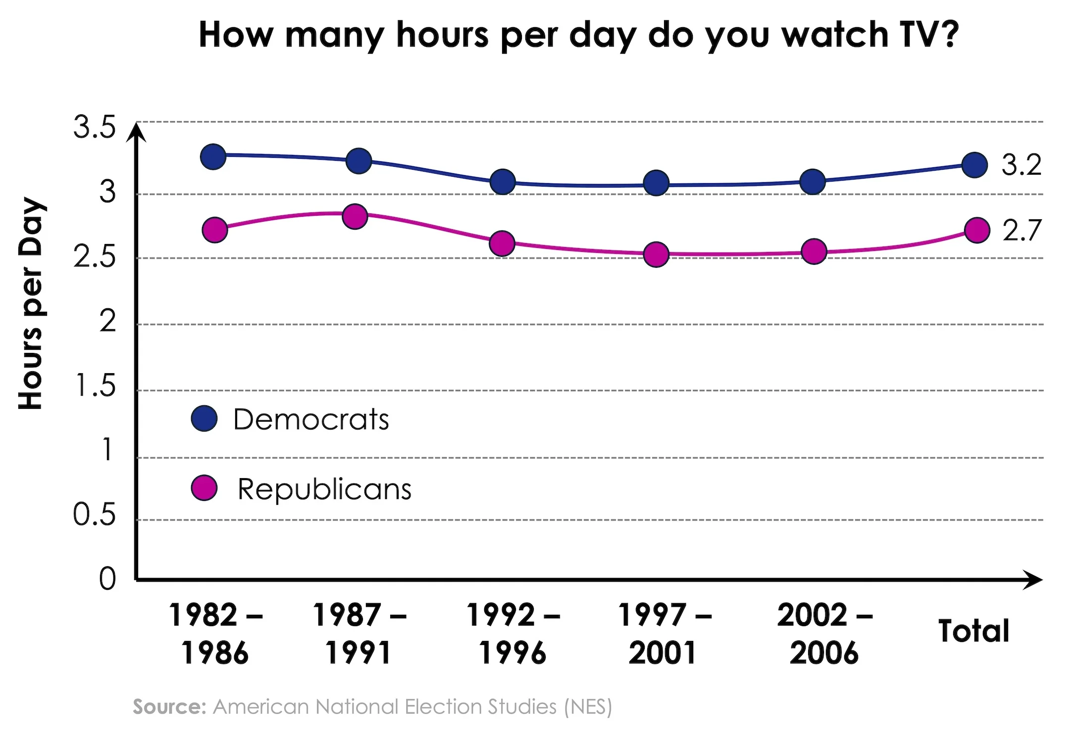 Line graph comparing daily TV watching hours for Democrats and Republicans